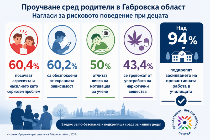 Снимка за Родители в област Габрово: екранната зависимост...